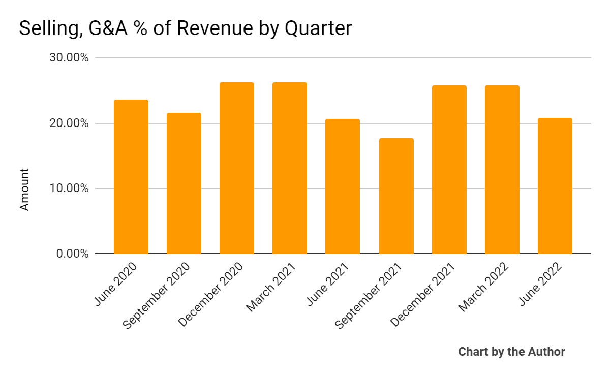 9 Quarter Selling, G&A % Of Revenue