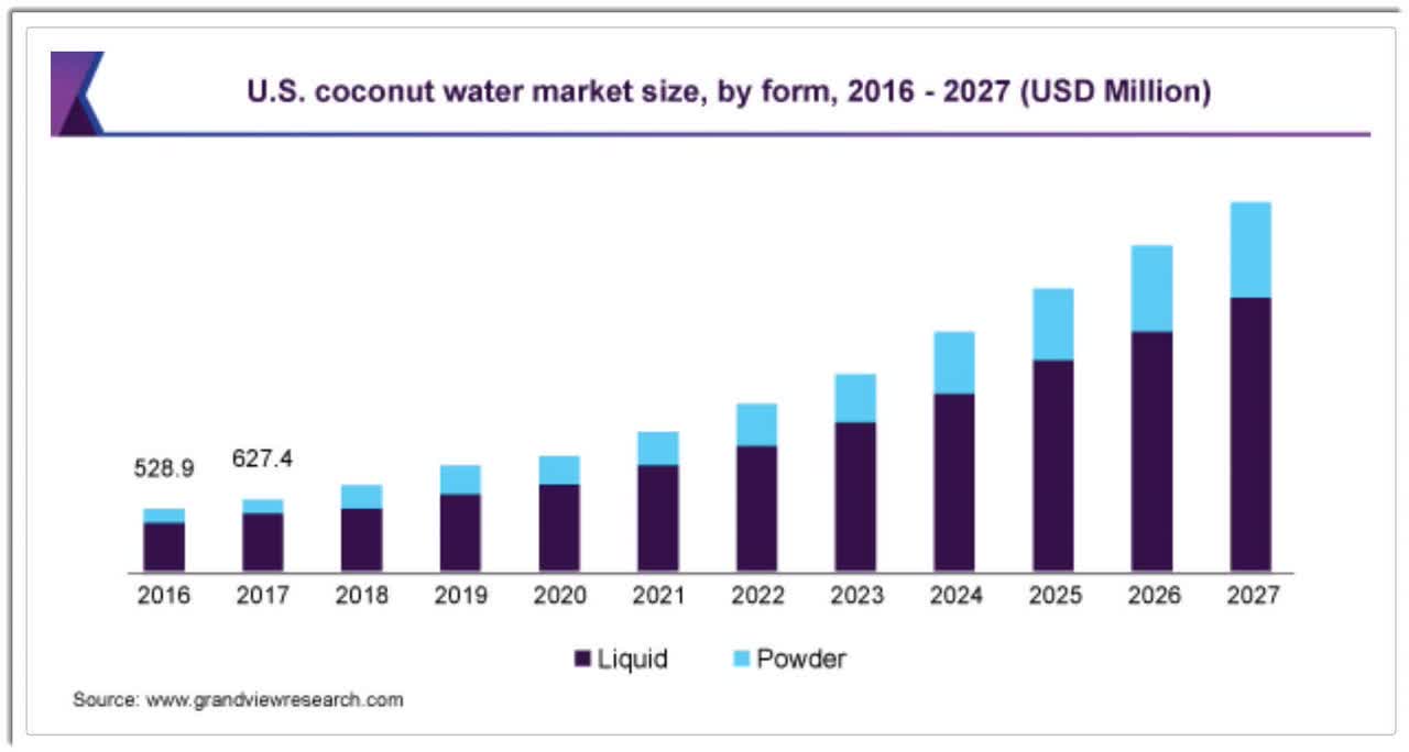 U.S. Coconut Water Market