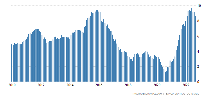 Brazil Core Inflation Rate
