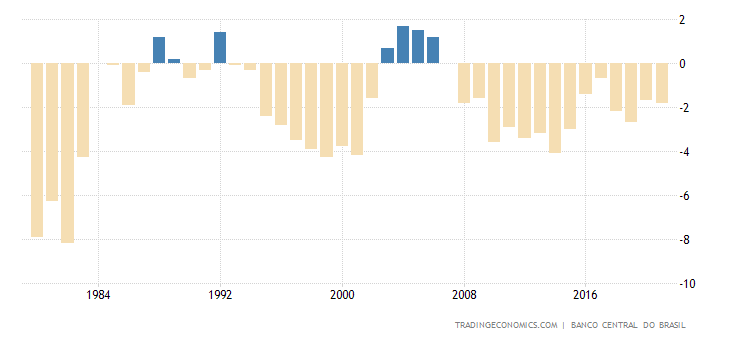 Brazil Current Account to GDP