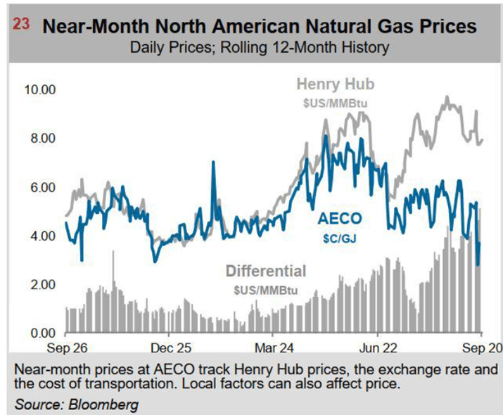 AECO Gas