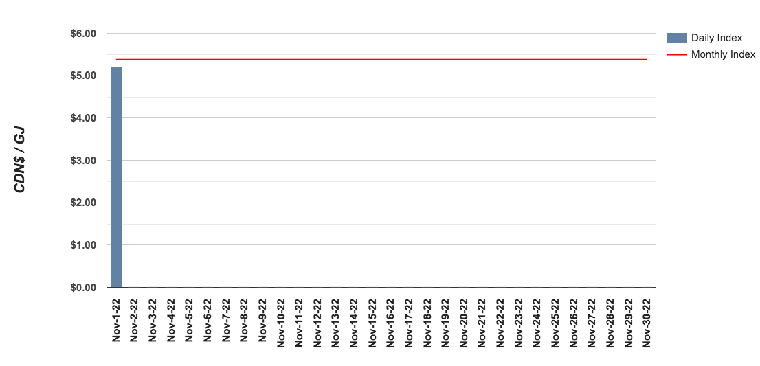 AECO Gas Price