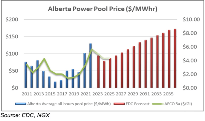 AECO Gas Outlook