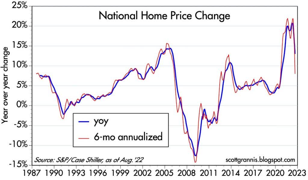 National home price change