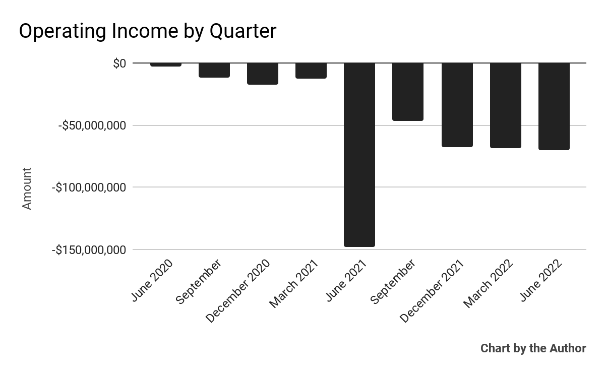 9 Quarter Operating Income