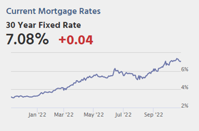 Current mortgage rates