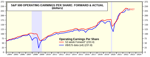 S&P 500 operating earnings per share
