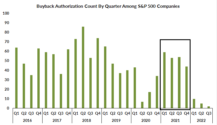 buyback authorization count by quarter among S&P 500 companies