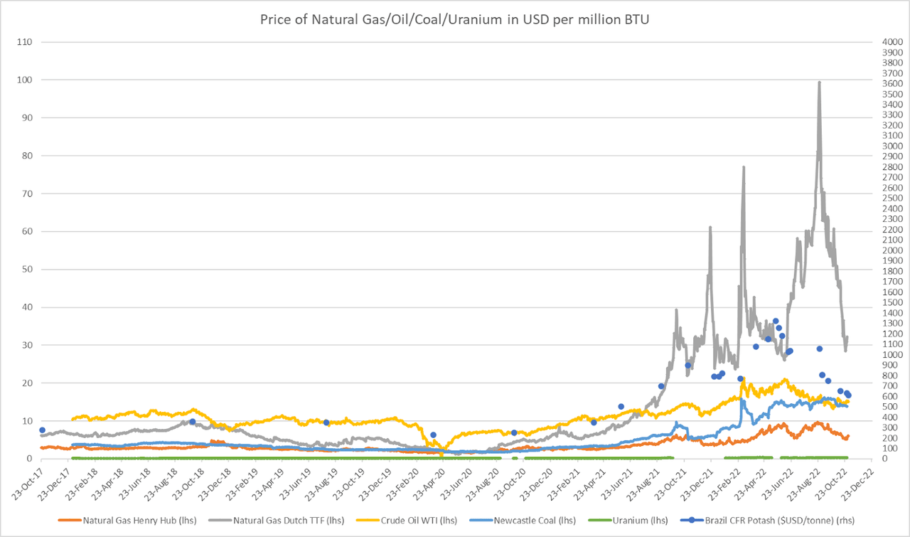 Energy Prices