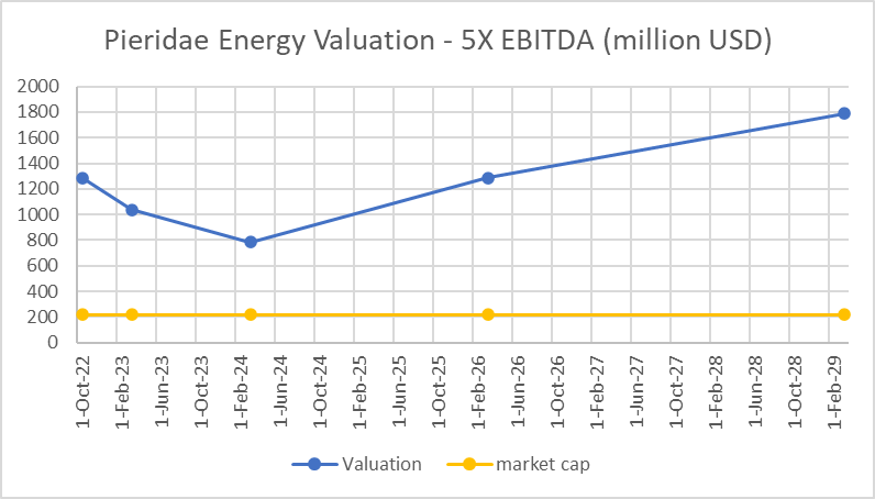 Pieridae Energy Valuation