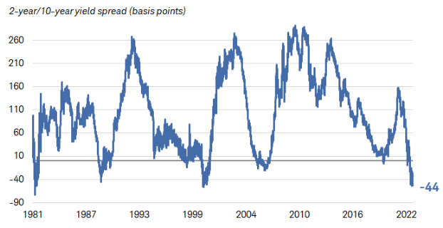 Yield Curve