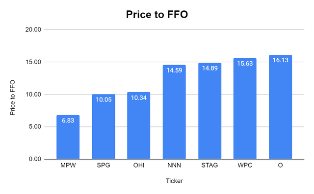 Price to FFO