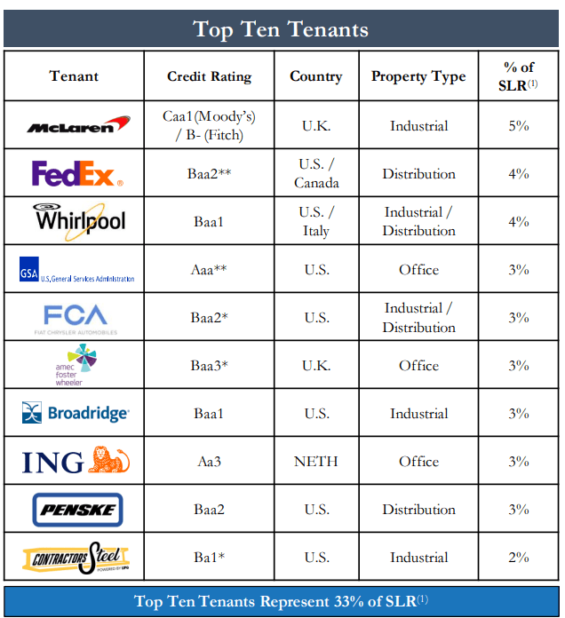 GNL Top 10 Tenants