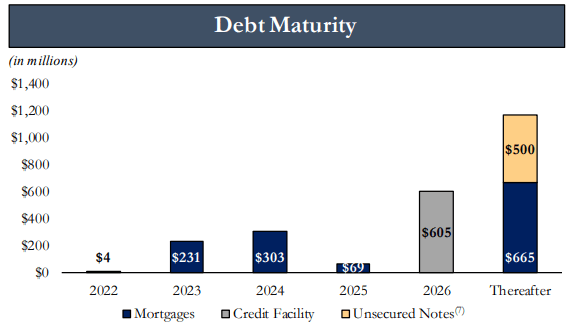 GNL Debt Maturity Schedule