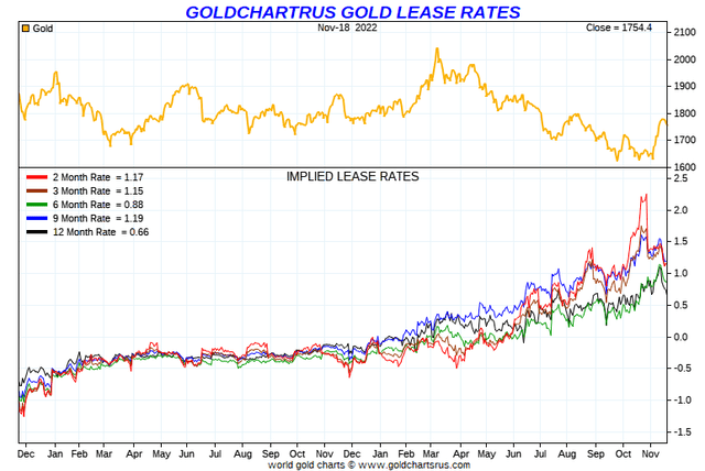 Goldchartsrus.com - Gold Lease Rates, 2 Years