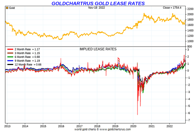 Goldchartsrus.com - Gold Lease Rates, 10 Years