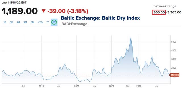5-year Baltic Dry Index as of 18 Nov 2022