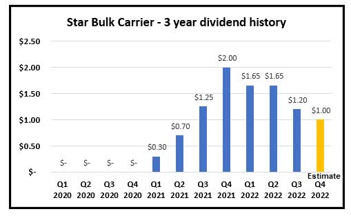 Star Bulk Carrier's dividend history