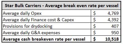 Star Bulk Carrier average break-even rates