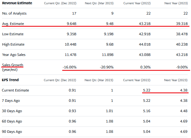 ABT Revenue & EPS Estimates