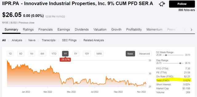 IIPR Preferred Shares Price History