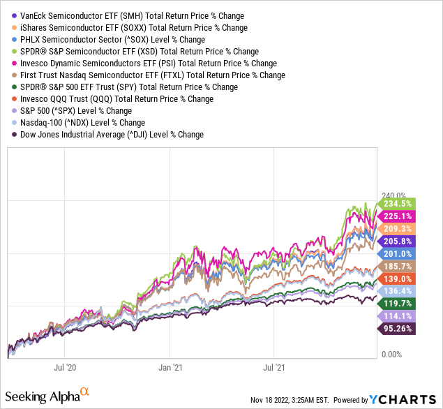Between Mar. 23, 2020 (market bottom) to Dec. 27, 2021 (market peak): - Absolute total returns