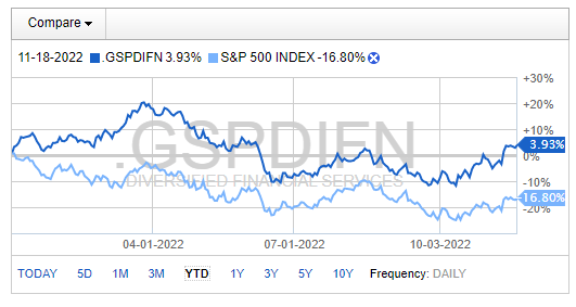 Diversified Financials Industry With YTD Alpha