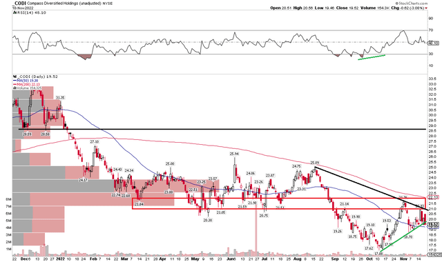 CODI: Shares Consolidating Below Resistance, Bearish Near-Term Risks