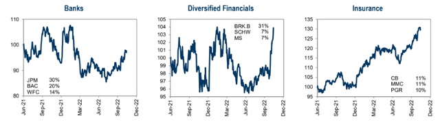 Diversified Financials Industry Surging Relative to the Broad Market