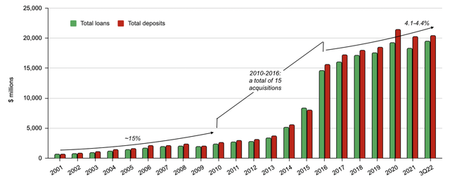 Total deposits and loans of Bank OZK at period end from 2001 to 3Q2022
