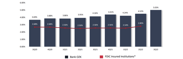 Bank OZK compared with the industry in terms of net interest margin
