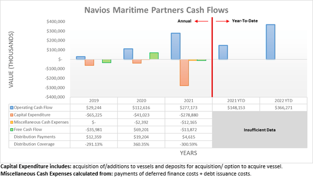 Navios Maritime Partners Cash Flows