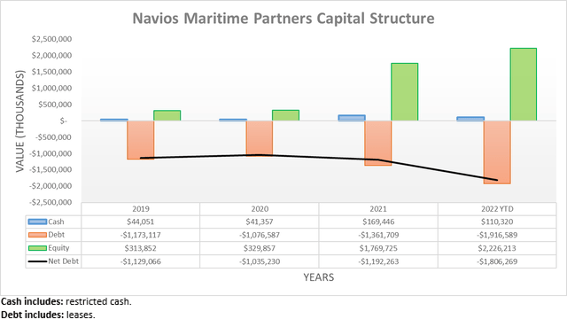 Navios Maritime Partners Capital Structure