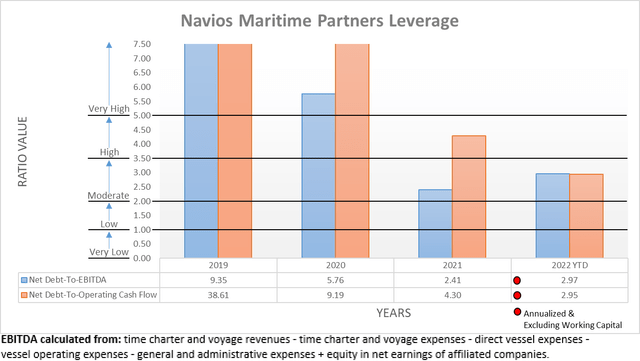 Navios Maritime Partners Leverage