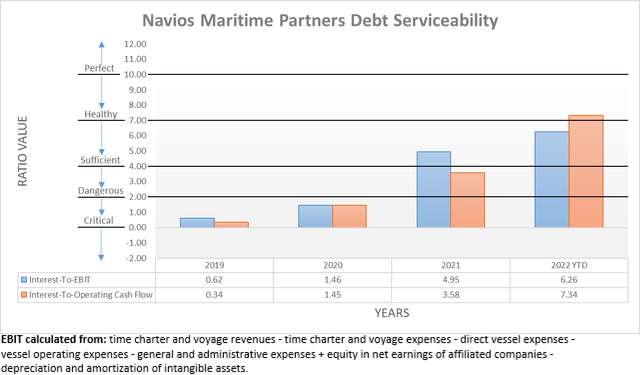 Navios Maritime Partners Debt Serviceability