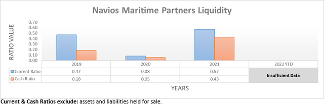 Navios Maritime Partners Liquidity