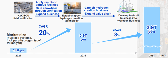 Hydrogen Market Potential