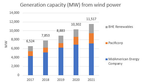 BHE wind power generation capacity