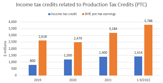 Income tax credit earned by BHE