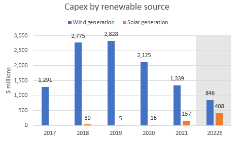BHE capex spend in renewables