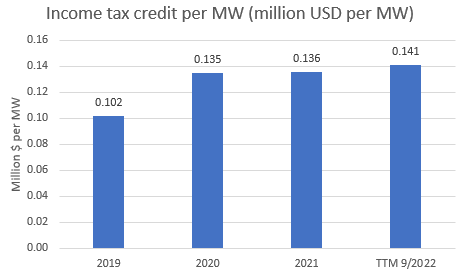 BRK income tax credit per MW (in million USD)