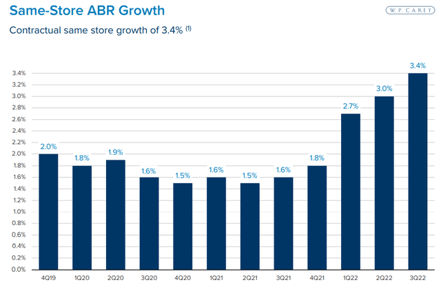 WPC same-store rent growth