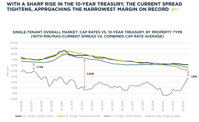 narrowing spread between cost of capital and cap rates