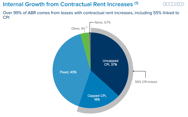 WPC rent escalation types