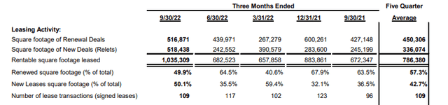 Q3FY22 Investor Supplement - Summary Of Leasing Activity By Quarter