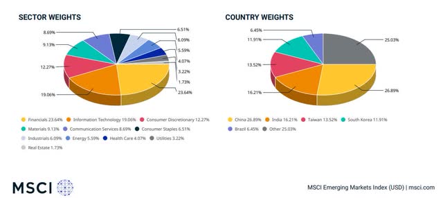 MSCI Emerging Markets Index Sector & Country Weights