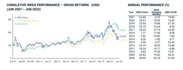 MSCI China Index Performance (in USD)