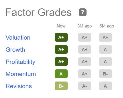 DQ Factor Grades