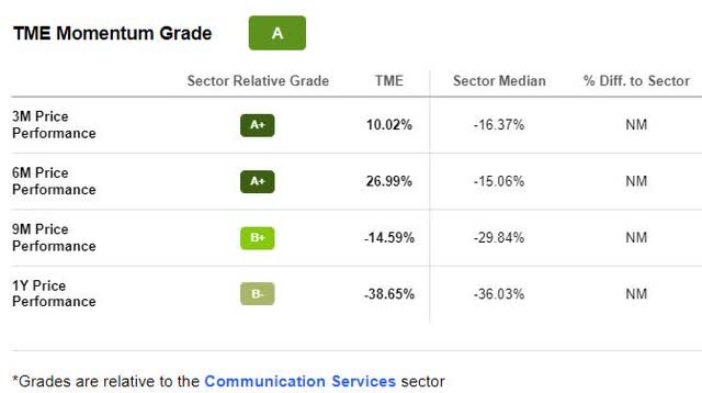 TME Momentum Grade