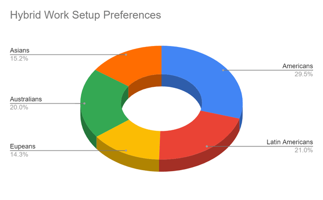 Hybrid Work Setup Preferences